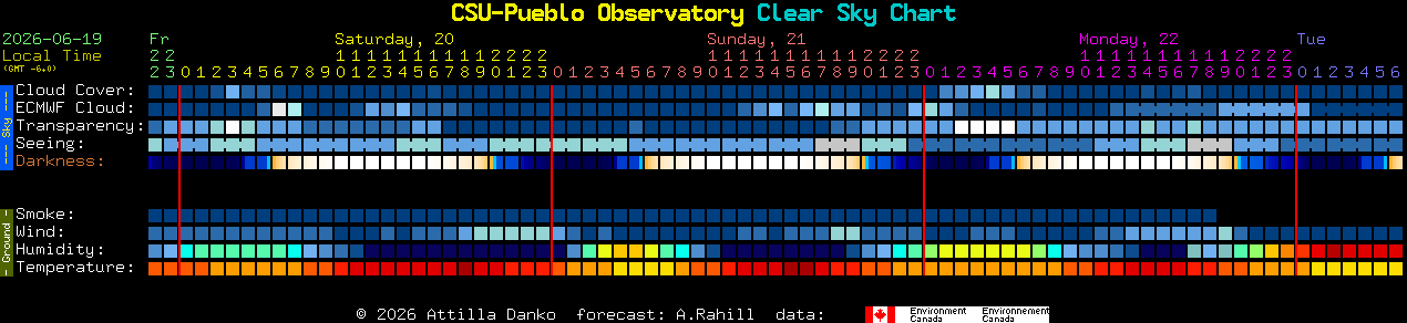 Current forecast for CSU-Pueblo Observatory Clear Sky Chart