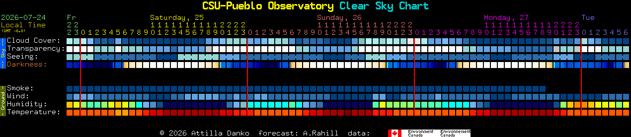 Current forecast for CSU-Pueblo Observatory Clear Sky Chart