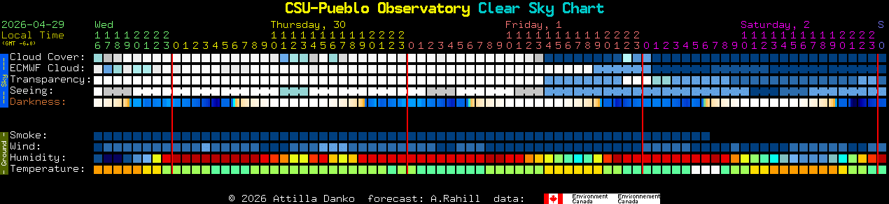 Current forecast for CSU-Pueblo Observatory Clear Sky Chart