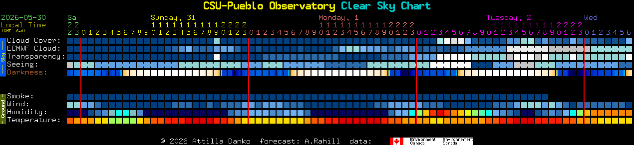Current forecast for CSU-Pueblo Observatory Clear Sky Chart