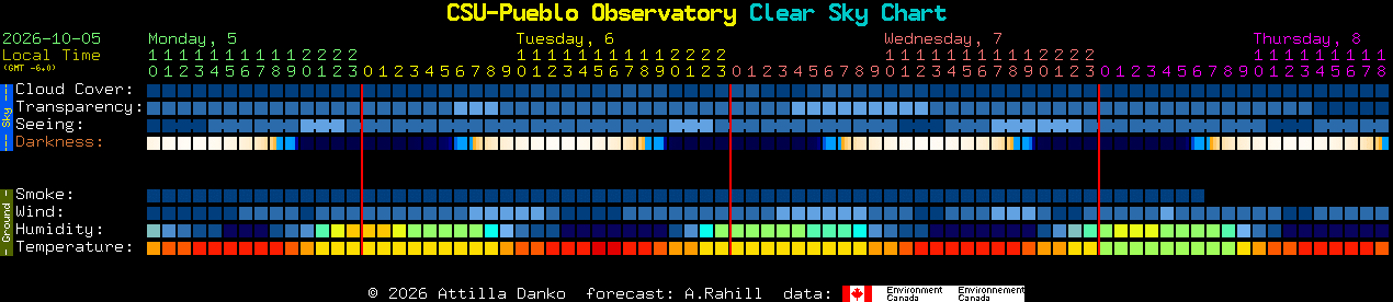 Current forecast for CSU-Pueblo Observatory Clear Sky Chart