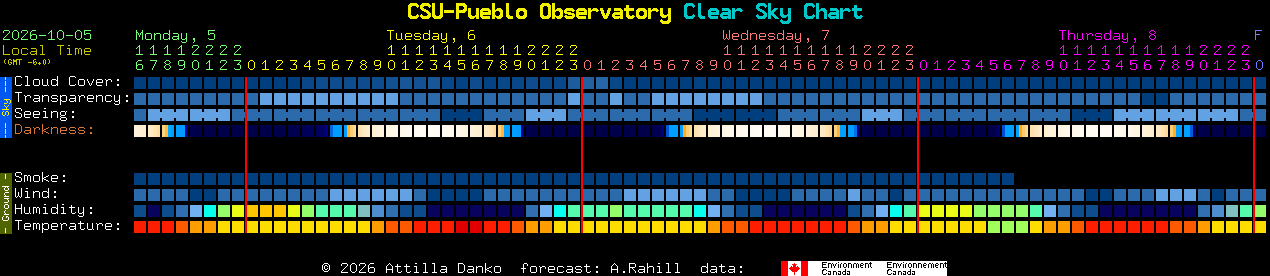 Current forecast for CSU-Pueblo Observatory Clear Sky Chart