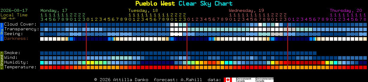 Current forecast for Pueblo West Clear Sky Chart