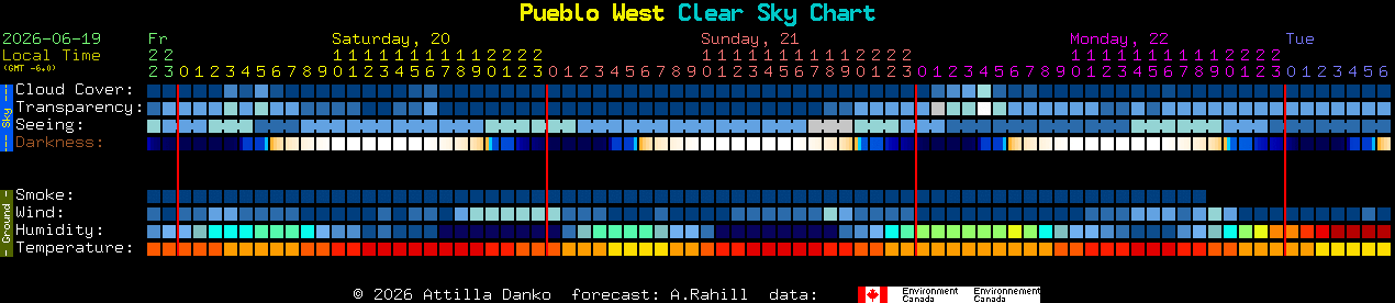 Current forecast for Pueblo West Clear Sky Chart