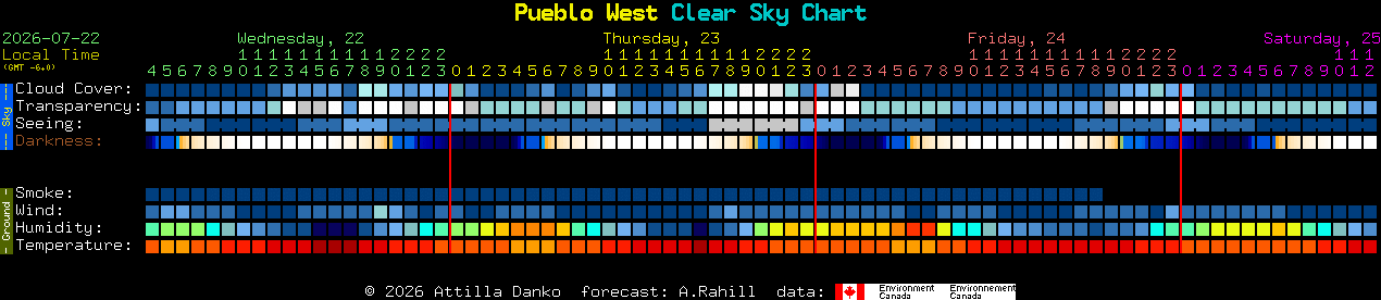 Current forecast for Pueblo West Clear Sky Chart