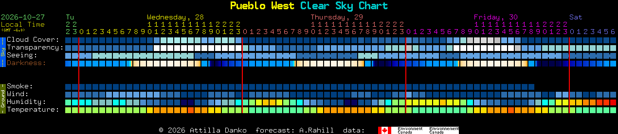 Current forecast for Pueblo West Clear Sky Chart