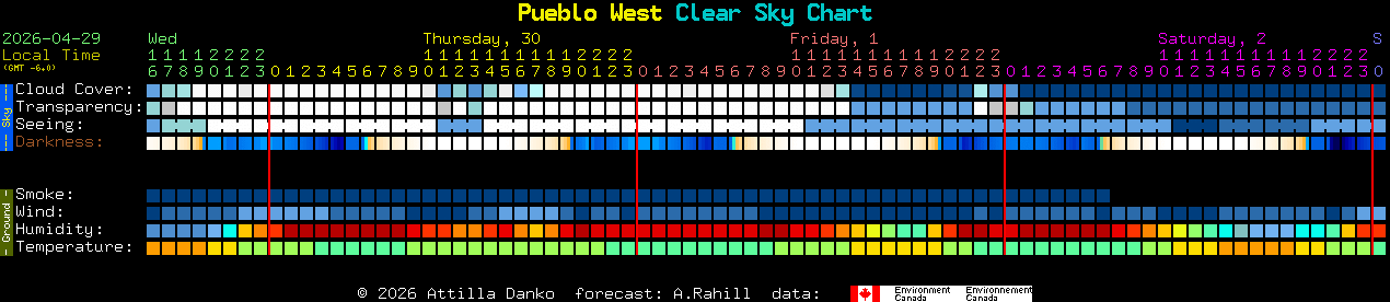 Current forecast for Pueblo West Clear Sky Chart