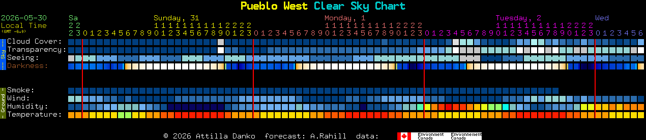 Current forecast for Pueblo West Clear Sky Chart