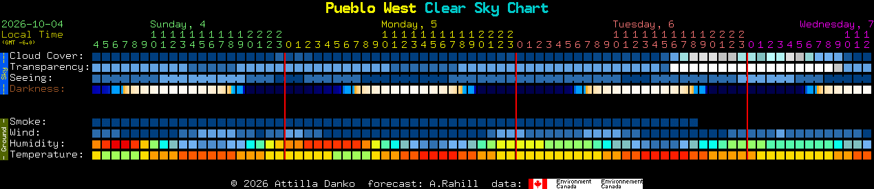 Current forecast for Pueblo West Clear Sky Chart