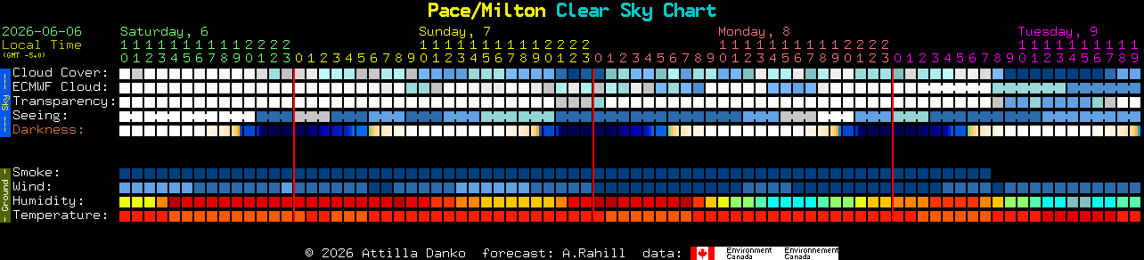 Current forecast for Pace/Milton Clear Sky Chart