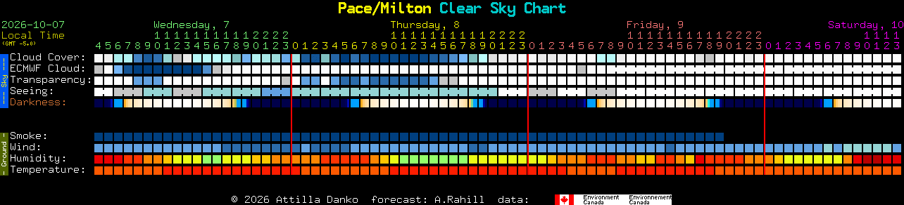 Current forecast for Pace/Milton Clear Sky Chart