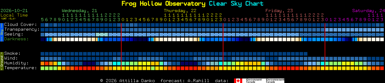 Current forecast for Frog Hollow Observatory Clear Sky Chart