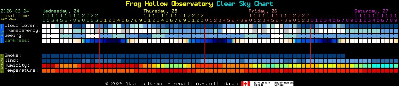Current forecast for Frog Hollow Observatory Clear Sky Chart