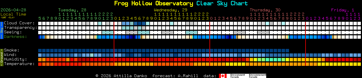 Current forecast for Frog Hollow Observatory Clear Sky Chart