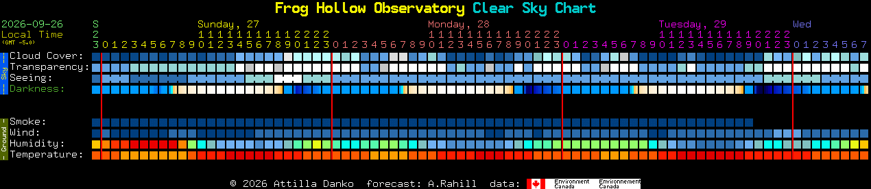 Current forecast for Frog Hollow Observatory Clear Sky Chart
