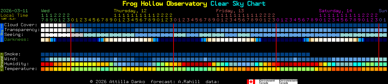Current forecast for Frog Hollow Observatory Clear Sky Chart
