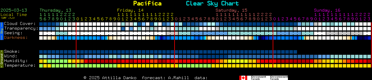 Current forecast for Pacifica Clear Sky Chart