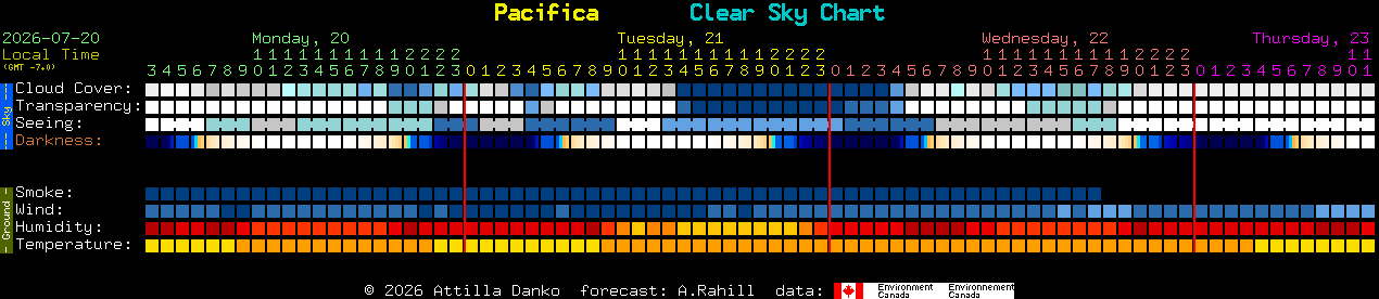 Current forecast for Pacifica Clear Sky Chart