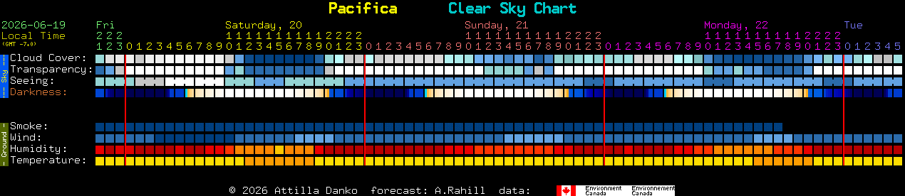 Current forecast for Pacifica Clear Sky Chart