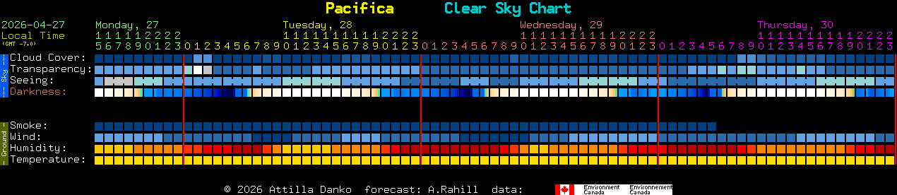 Current forecast for Pacifica Clear Sky Chart