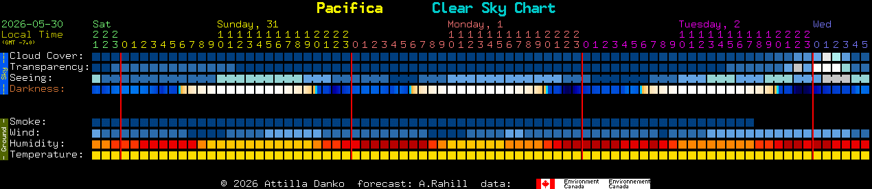 Current forecast for Pacifica Clear Sky Chart