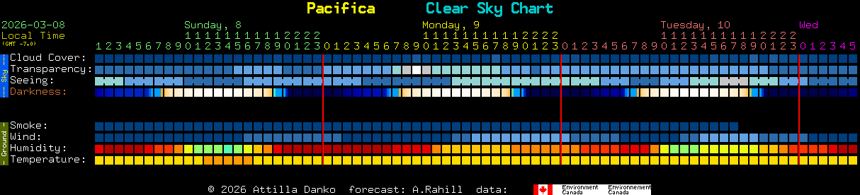 Current forecast for Pacifica Clear Sky Chart
