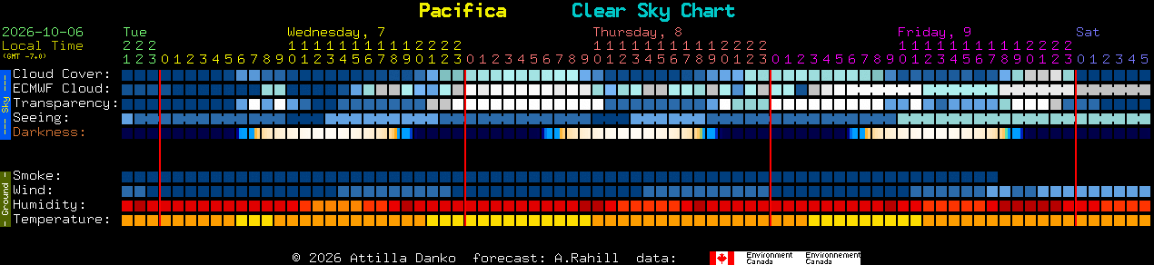 Current forecast for Pacifica Clear Sky Chart