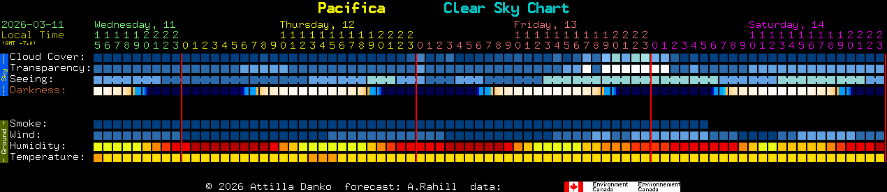 Current forecast for Pacifica Clear Sky Chart