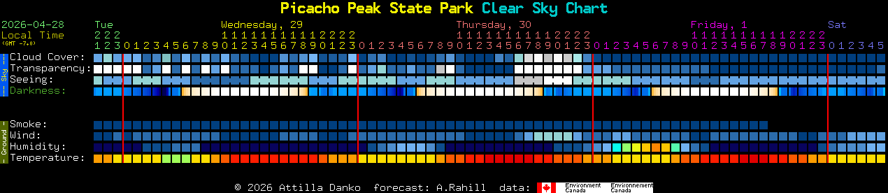 Current forecast for Picacho Peak State Park Clear Sky Chart
