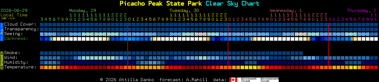 Current forecast for Picacho Peak State Park Clear Sky Chart