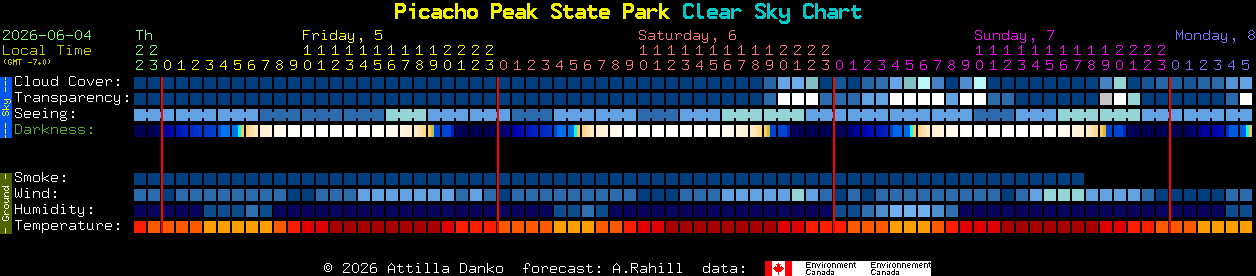 Current forecast for Picacho Peak State Park Clear Sky Chart