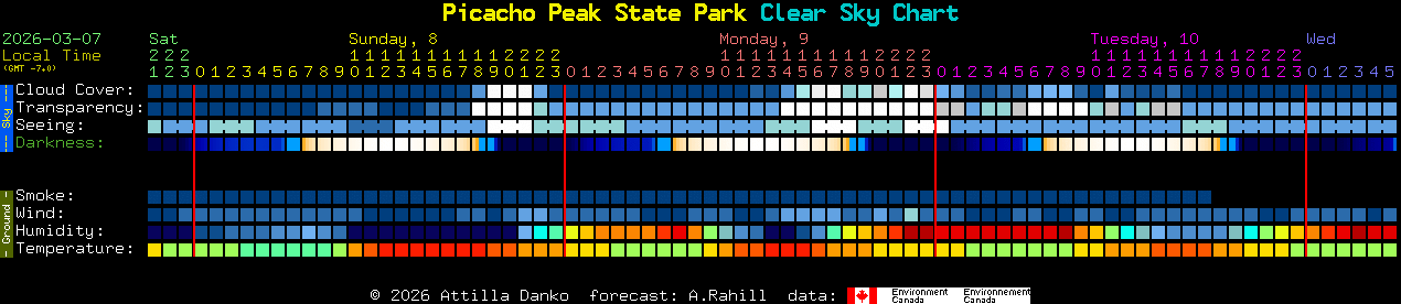 Current forecast for Picacho Peak State Park Clear Sky Chart