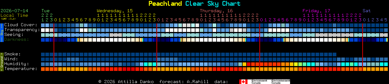 Current forecast for Peachland Clear Sky Chart