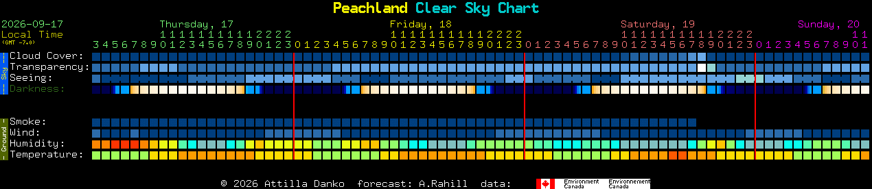Current forecast for Peachland Clear Sky Chart