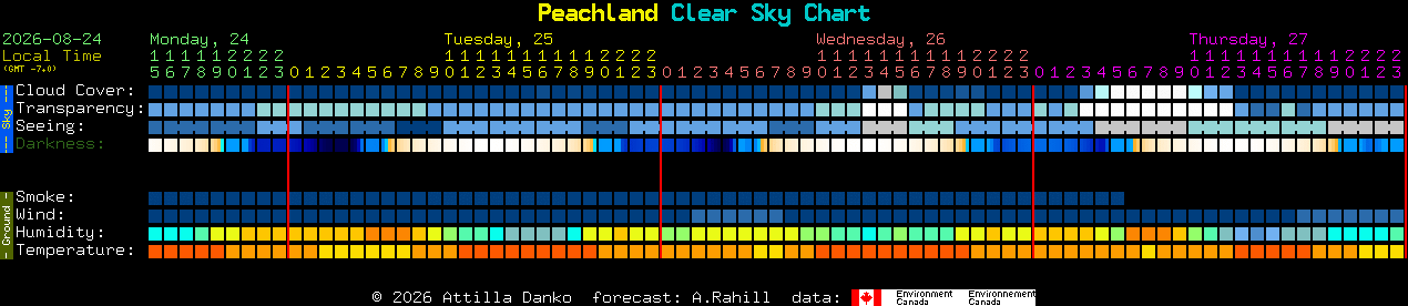 Current forecast for Peachland Clear Sky Chart