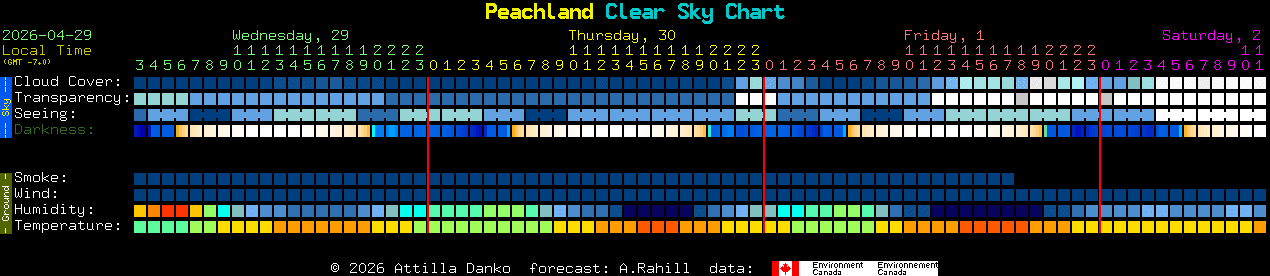 Current forecast for Peachland Clear Sky Chart
