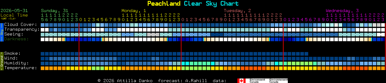 Current forecast for Peachland Clear Sky Chart