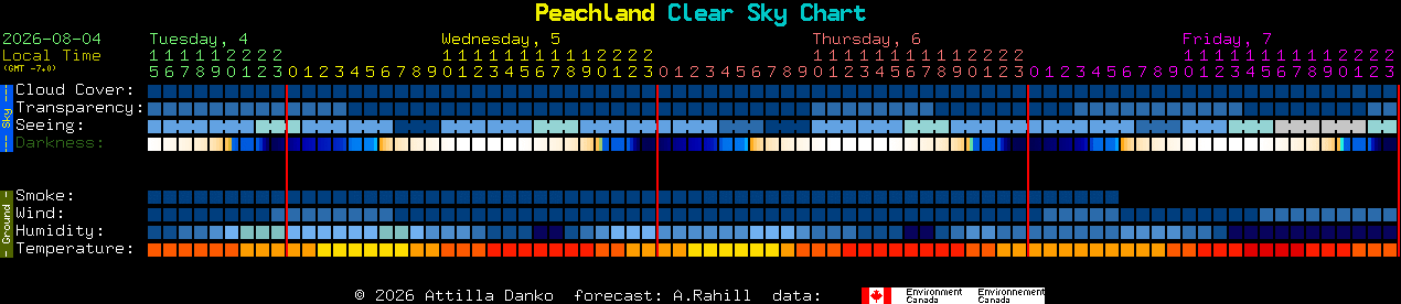 Current forecast for Peachland Clear Sky Chart