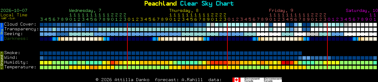 Current forecast for Peachland Clear Sky Chart