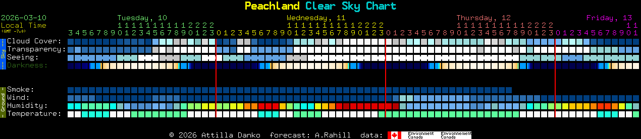 Current forecast for Peachland Clear Sky Chart