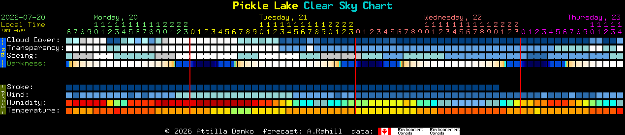 Current forecast for Pickle Lake Clear Sky Chart