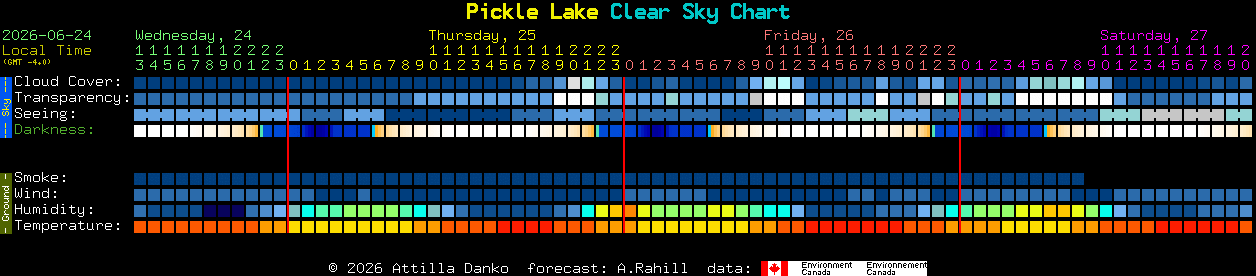 Current forecast for Pickle Lake Clear Sky Chart