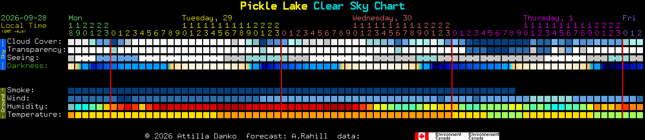 Current forecast for Pickle Lake Clear Sky Chart