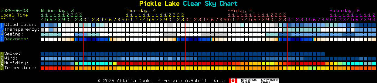 Current forecast for Pickle Lake Clear Sky Chart