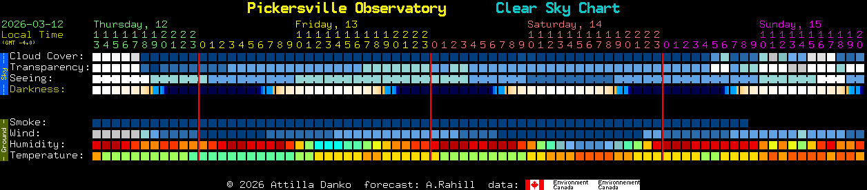 Current forecast for Pickersville Observatory Clear Sky Chart