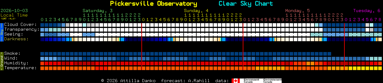 Current forecast for Pickersville Observatory Clear Sky Chart