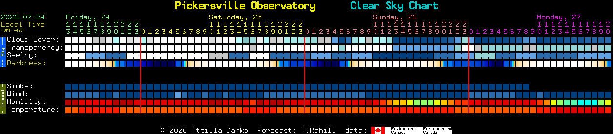 Current forecast for Pickersville Observatory Clear Sky Chart