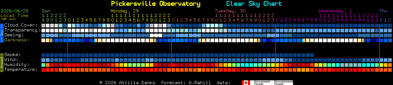 Current forecast for Pickersville Observatory Clear Sky Chart