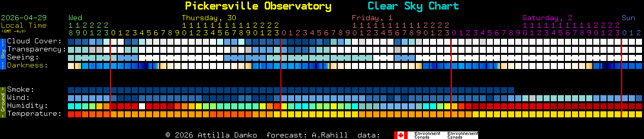 Current forecast for Pickersville Observatory Clear Sky Chart