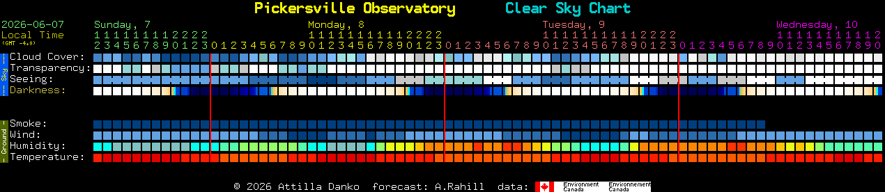 Current forecast for Pickersville Observatory Clear Sky Chart